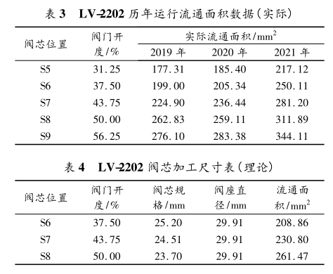 LV-2202 歷年運行流通面積數(shù)據(jù)