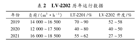 LV-2202 歷年運行數(shù)據(jù)