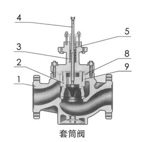 ZAZMC Ⅲ型電動套筒調節閥的主要零件