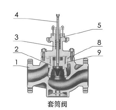 ZAZM II型電動套筒調節閥的材料