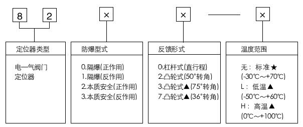 8200電-氣閥門定位器型號(hào)編制