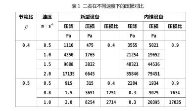 二者在不同速度下的壓損對(duì)比