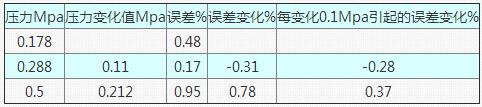 表9 當流量為100t/h在不同壓力狀態下的誤差情況表