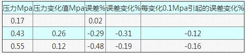 表3 當流量為50t/h在不同工作壓力狀態下的誤差情況表