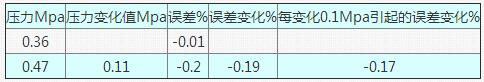 表5 當流量為120t/h在不同壓力狀態下的誤差情況表