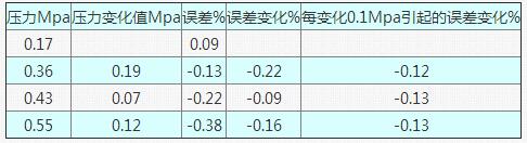 表4 當流量為100t/h在不同壓力狀態下的誤差情況表