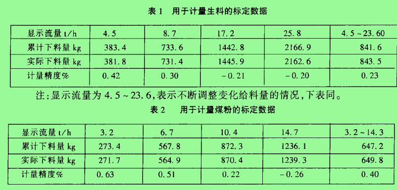 表1用于計量生料的標定數據 表2用于計量煤粉的標定數據