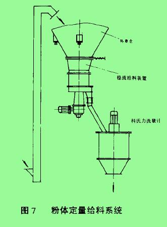 圖7粉體定量給料系統