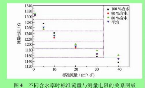 圖 4 不同含水率時標準流量與測量電阻的關系圖版圖 5 對圖 4 擬合結果