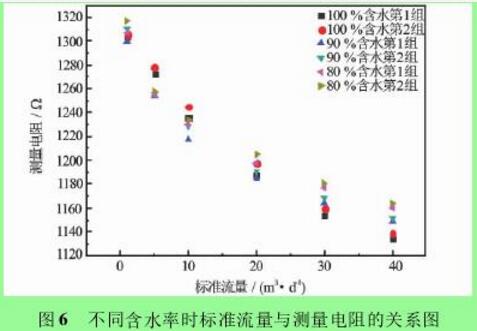 圖 6 不同含水率時標準流量與測量電阻的關系圖