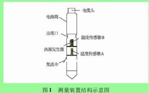 圖 1 測量裝置結構示意圖