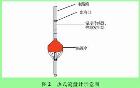 圖 2 熱式流量計示意圖