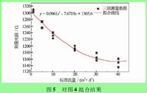 對圖 4 擬合結果
