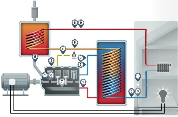 一個熱電聯產廠的示意圖，測量點