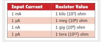 圖表:標稱輸入電流和VOUT = 1 V的電阻值