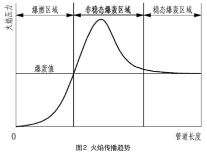  火焰傳播趨勢
