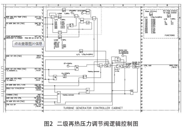 二級再熱壓力調節閥邏輯控制圖