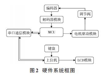 硬件系統框圖