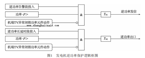 發電機逆功率保護邏輯框圖