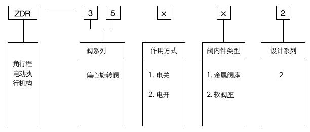 ZDR-35002電動偏心旋轉調節閥型號編制