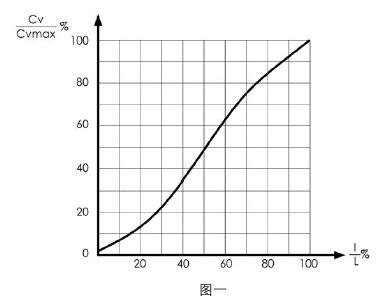 ZDR-35002電動偏心旋轉調節閥流量特性