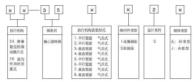 35-35002氣動偏心旋轉調節閥型號編制