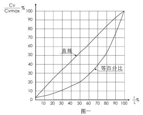 97-21200氣動單座調節閥的流量特性