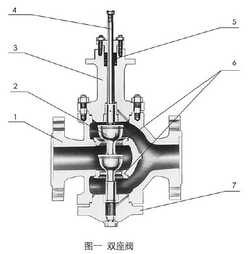 ZMAP氣動薄膜直通單座調節閥常用材料