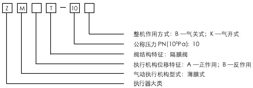 ZMAT－10氣動薄膜隔膜調(diào)節(jié)閥型號編制