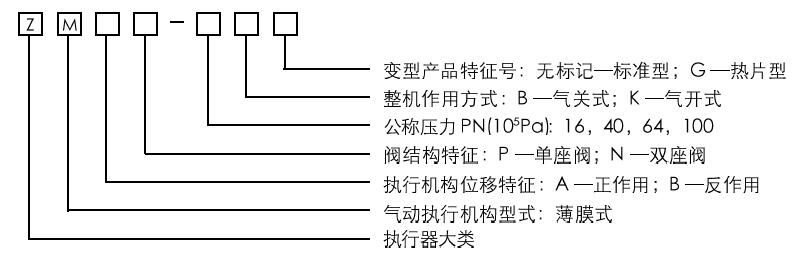 ZMAP氣動薄膜直通單座調節閥型號編制