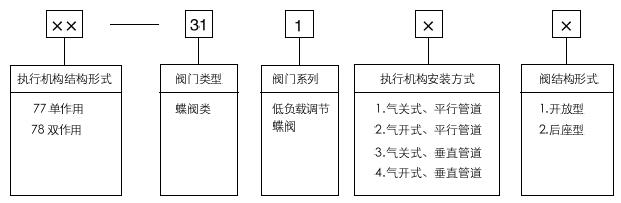 77-31100氣動(dòng)調(diào)節(jié)蝶閥型號(hào)編制