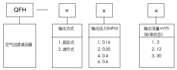 QFH空氣過濾減壓器型號編制