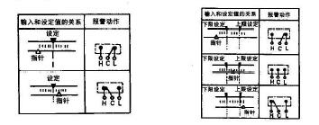 上限（下限）式報(bào)警動(dòng)作  