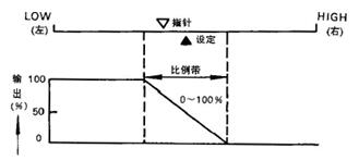 調節動作